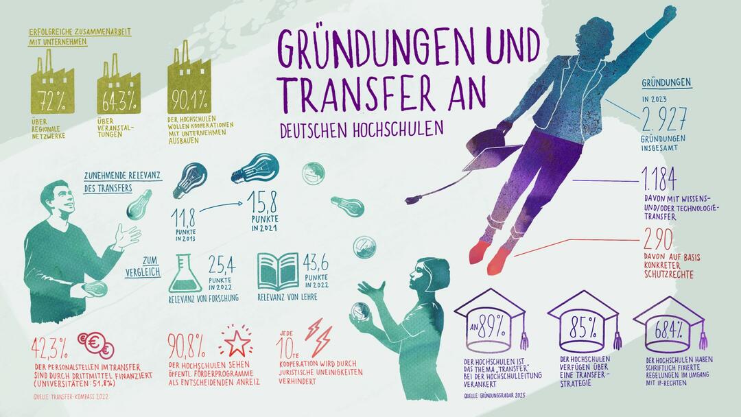Illustration: Irene Sackmann Infografik zu Gründungen und Transfer an Hochschulen